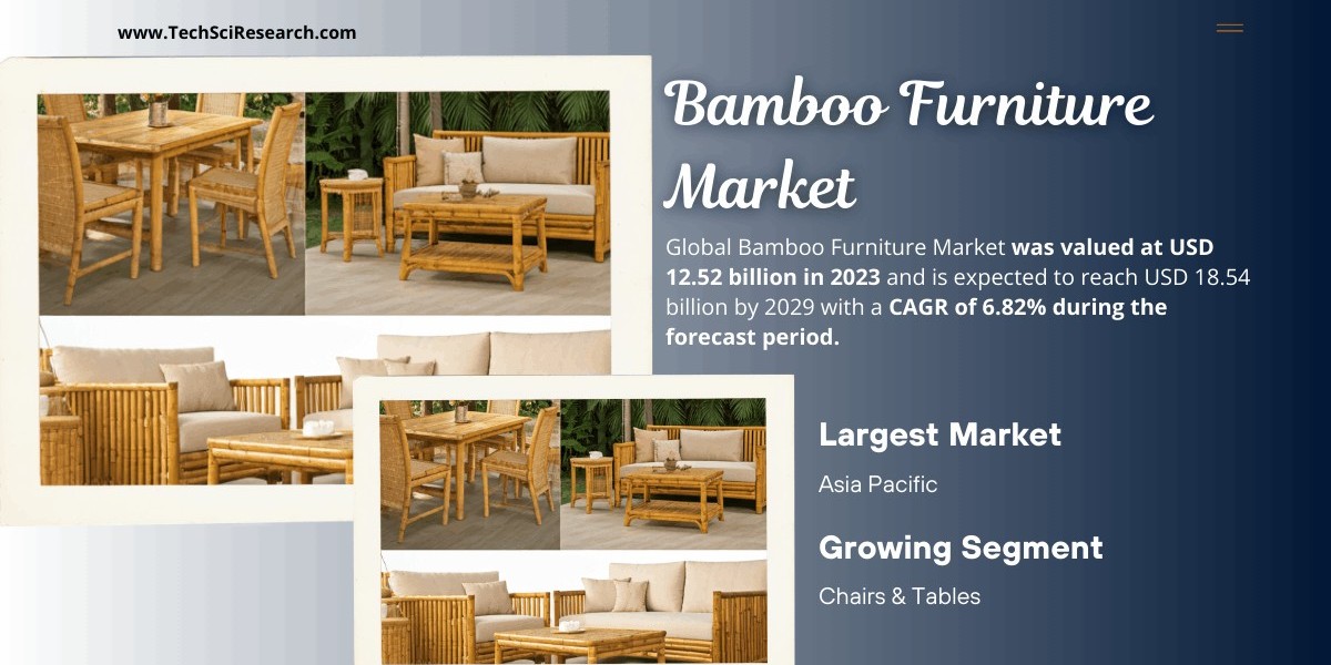 Bamboo Furniture Market: Growth Forecast at 6.82% CAGR from USD 12.52 Billion to USD 18.54 Billion by {2029}