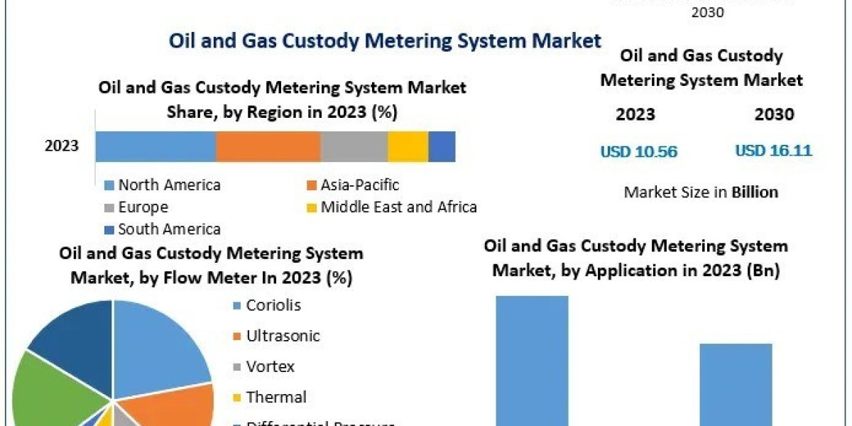 Oil And Gas Custody Metering System Market Growth Scenario, Competitive Analysis and Forecasts to 2030