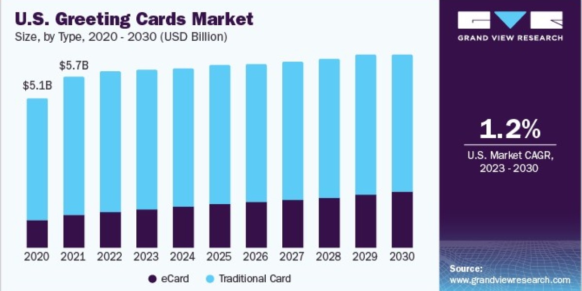 Greeting Cards Market 2030: How to Cater to the Evolving Consumer Preferences