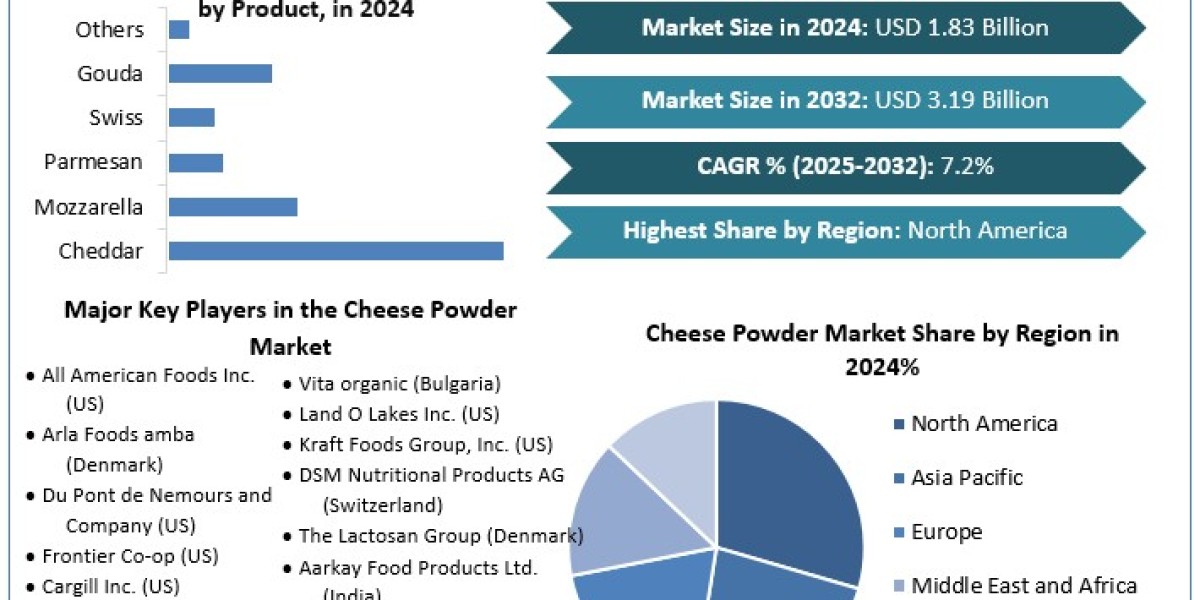 Cheese Powder Opportunities, Business Size With Expansion Plans Forecast To 2025-2032