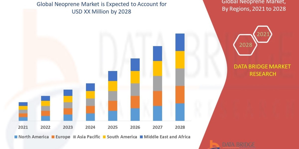 Neoprene Market: Versatility Across Industries