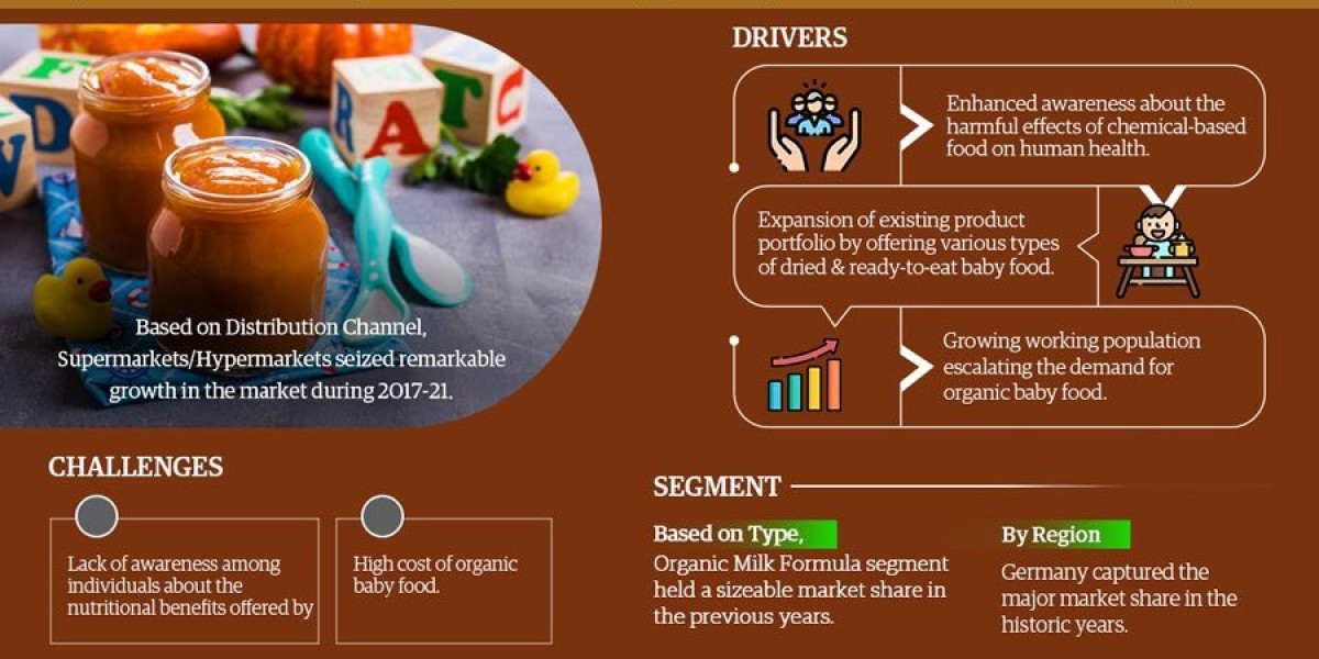 EMEA Organic Baby Food Market Analysis: Size, Share, and Growth Trends 2022-2027