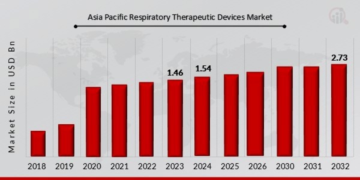 Asia-Pacific Respiratory Therapeutic Devices Market Size, Growth Outlook 2035