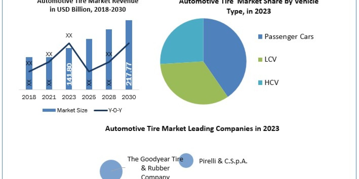Automotive Tire Market Size, Share, Global Industry Analysis, Growth, Trends, Drivers, Opportunity and Forecast 2030