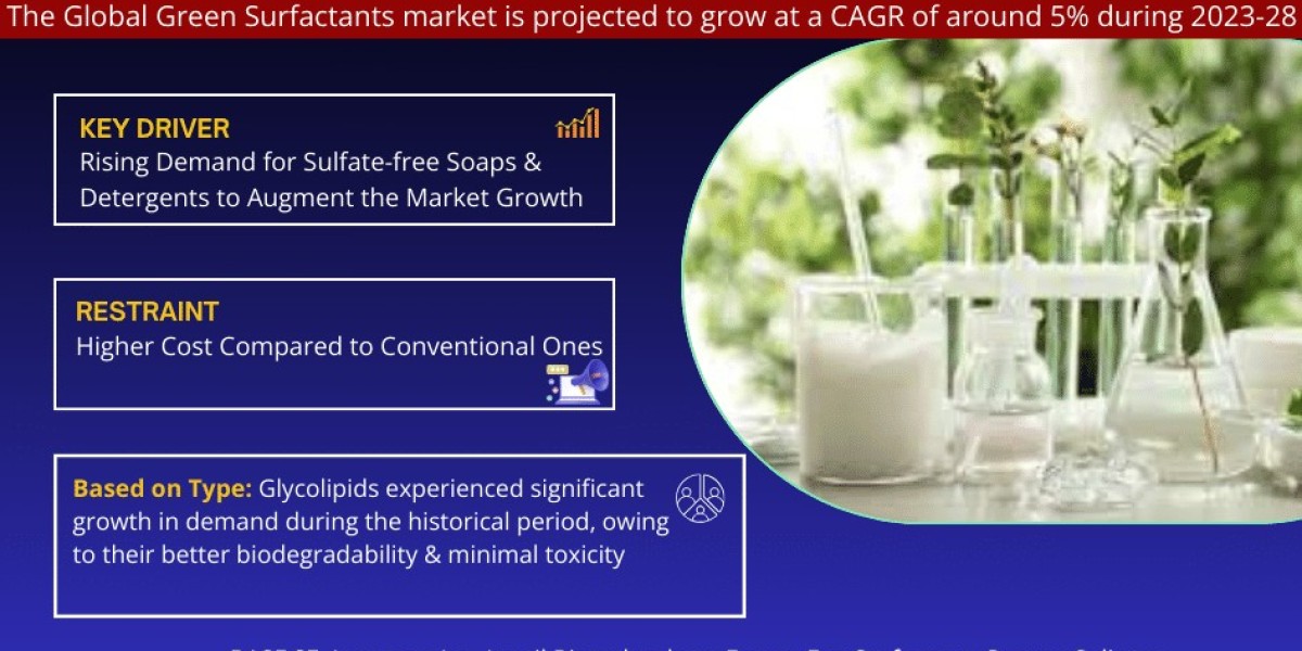 Green Surfactants Market Size 2023: Global Share, Industry And Report Analysis By 2028