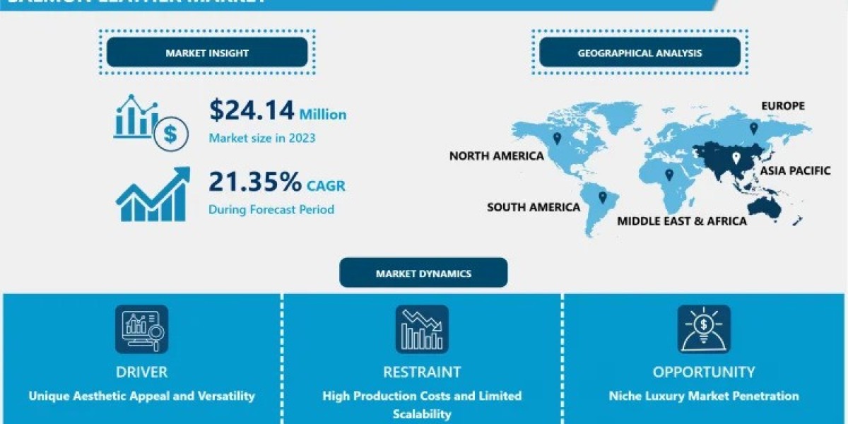 Salmon Leather Market Size, Share, Study and Regional Forecast till 2032 | IMR