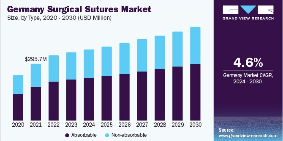 Surgical Sutures Market 2030: The Shift Towards Minimally Invasive Techniques
