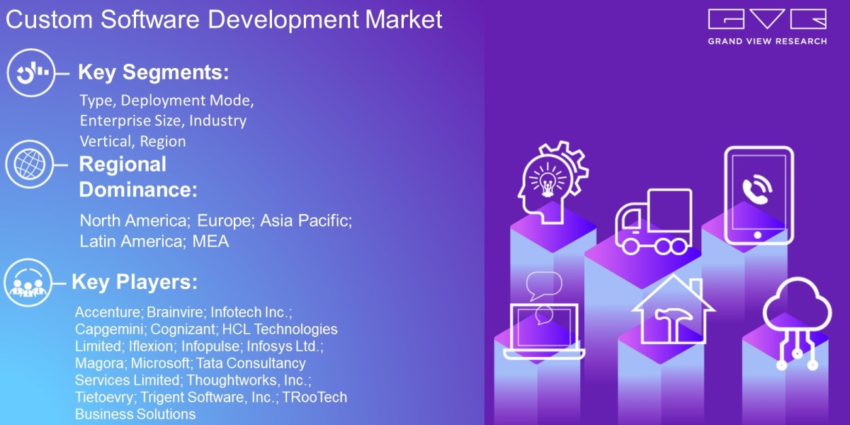Custom Software Development Market Outlook On The Basis Of Type, Deployment Mode, Enterprise Size, Industry Vertical, Re