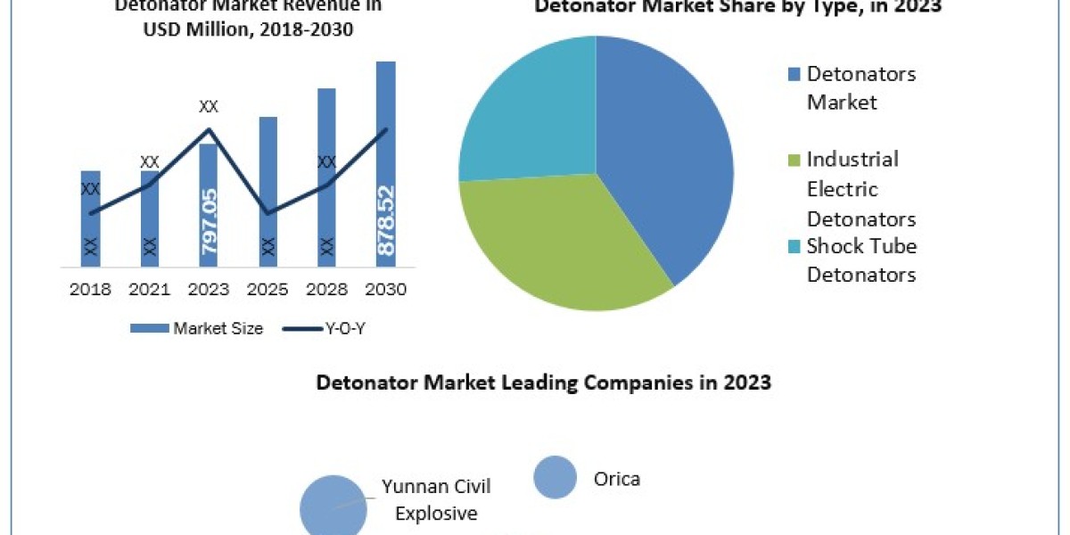 Detonator Market  Report Cover Market Size, Top Manufacturers, Growth Rate, Estimate and Forecast  2030