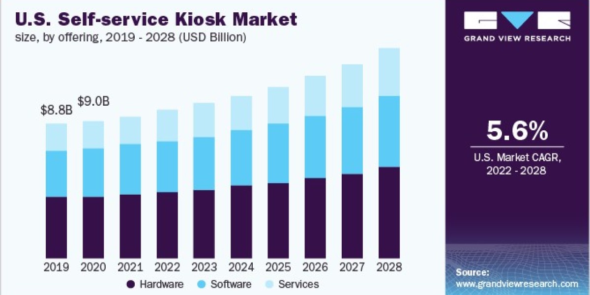 Self-service Kiosk Market 2028: How AI is Enhancing Self-Service Technology