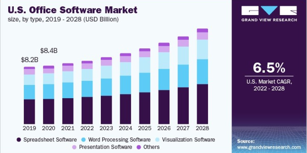 Office Software Market 2028: Embracing BYOD and Cloud Technologies