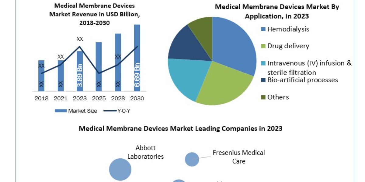 Medical Membrane Devices Market:  Industry Analysis  Trends, Statistics, Analysis and Forecast (2024-2030)