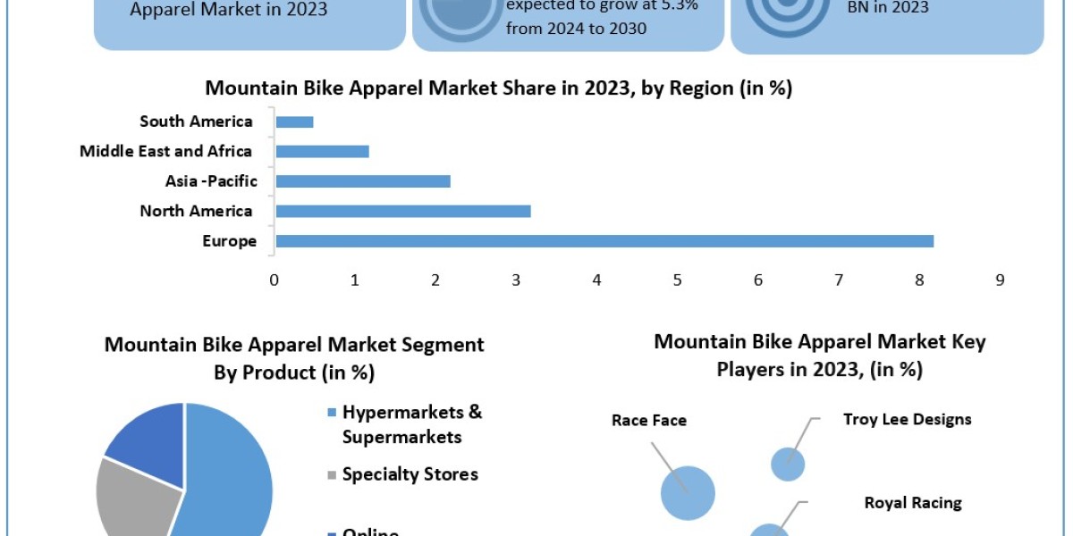 Mountain bike apparel Market Trends, Growth Factors, Size, Segmentation and Forecast to 2030