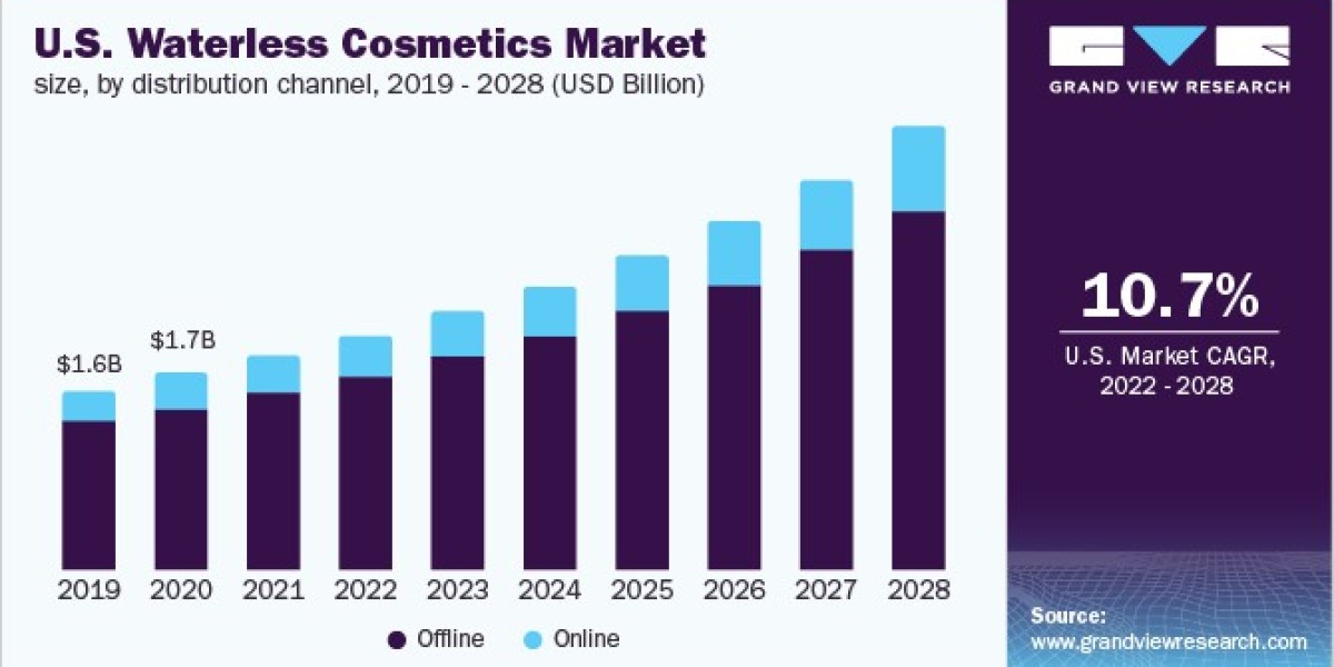 Waterless Cosmetics Market 2028: Unpacking the Skincare Segment