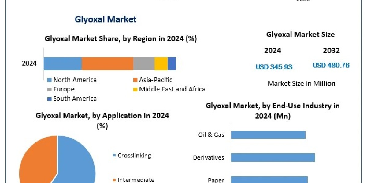 Glyoxal Market Growth: Innovations in Cross-Linking Agents and Industrial Uses