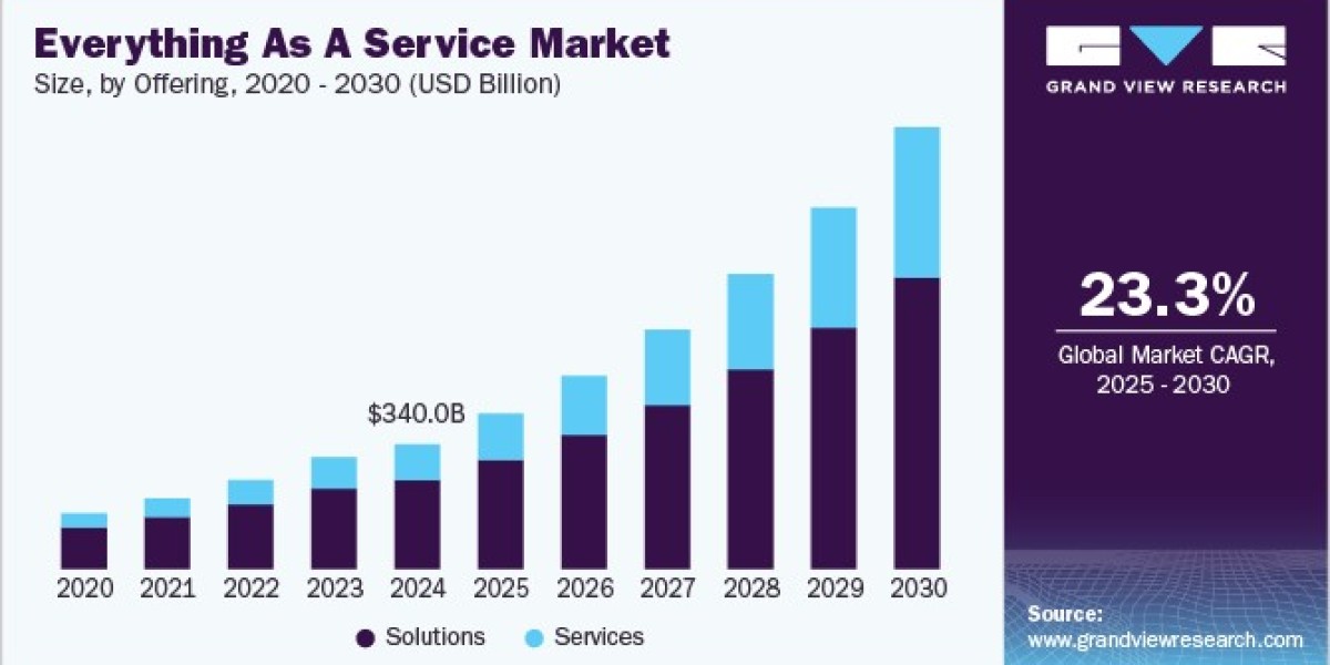 Everything As A Service Market 2030: Small Businesses Embrace XaaS