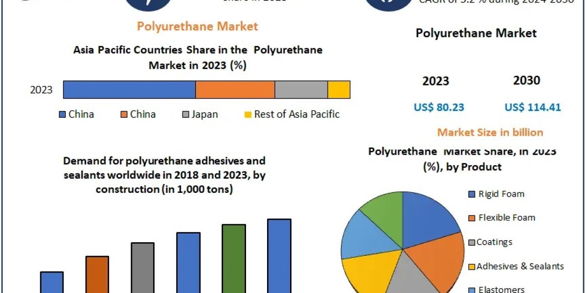 Polyurethane Market: Valued at USD 80.23 Bn in 2023