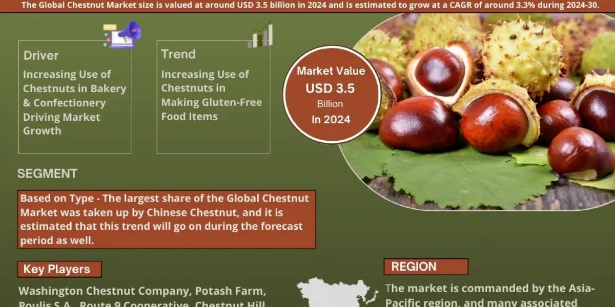 Explosive Growth Expected:  Chestnut Market to Expand at 3.3% CAGR Through 2030