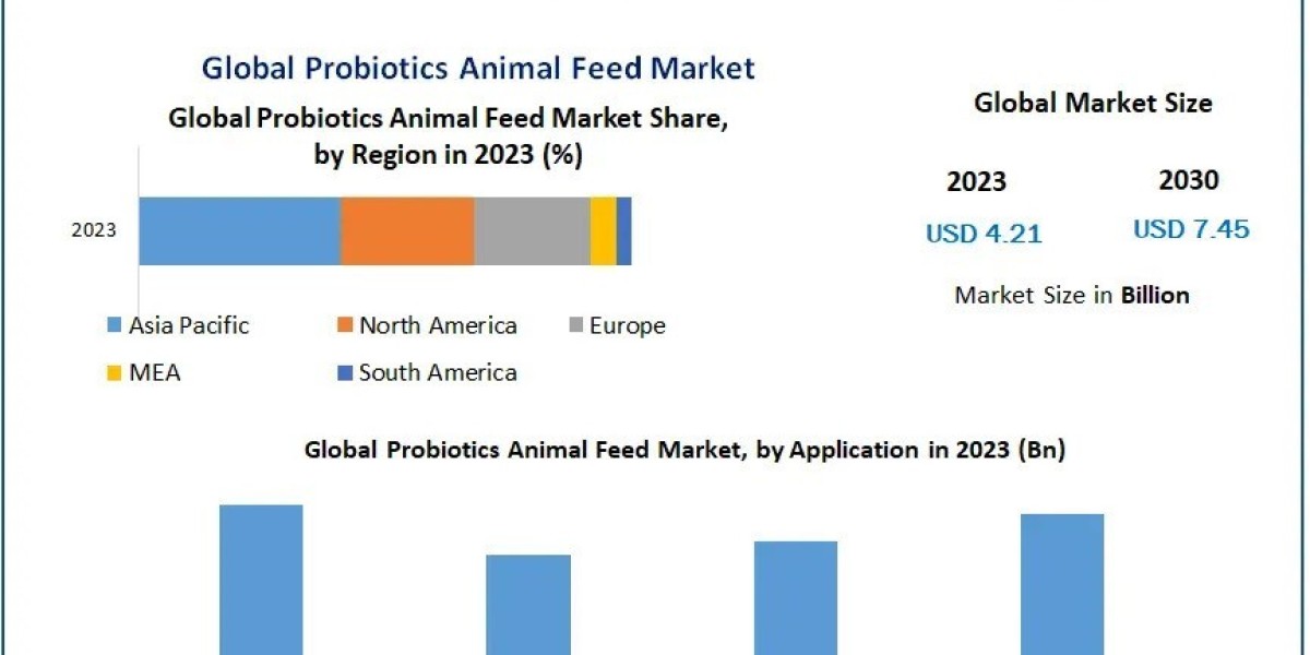 Probiotics Animal Feed Market Business Strategies, Revenue and Growth Rate Upto 2030