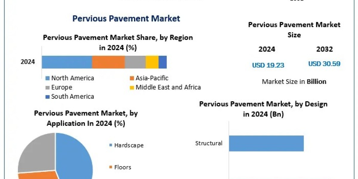 Pervious Pavement Market Overview: Enhancing Infrastructure Sustainability
