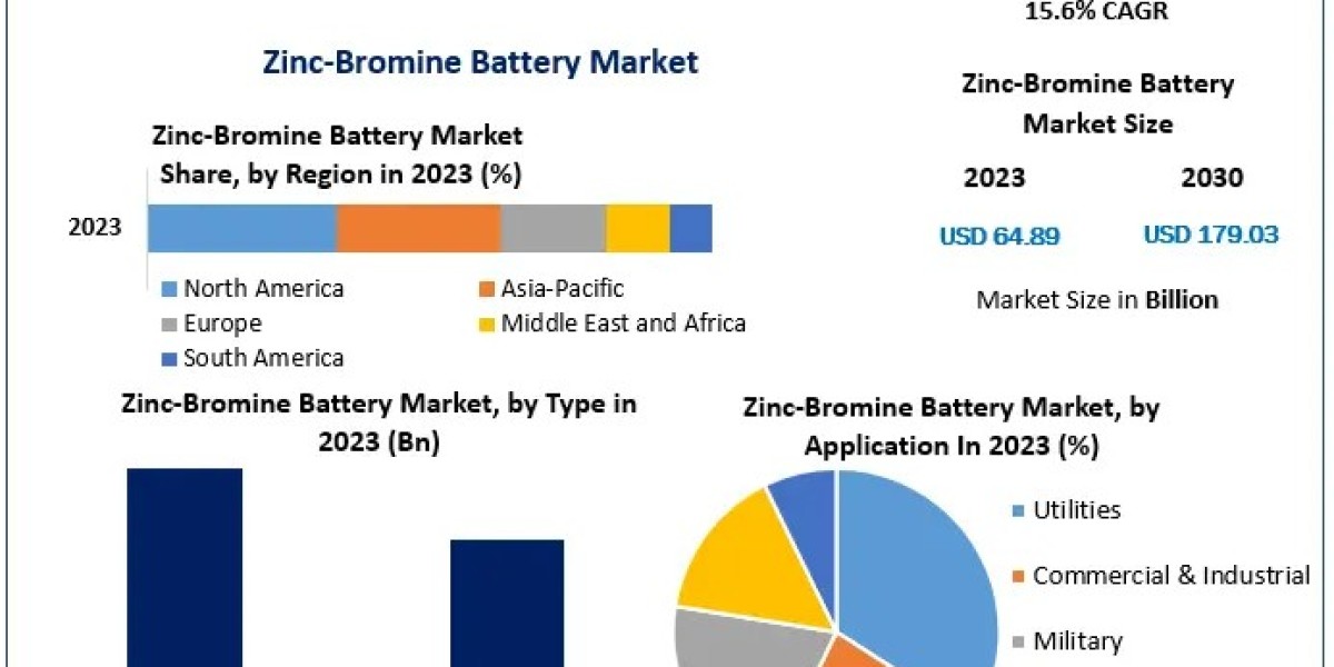 Market Overview: Zinc-Bromine Battery Industry Set for Rapid Expansion