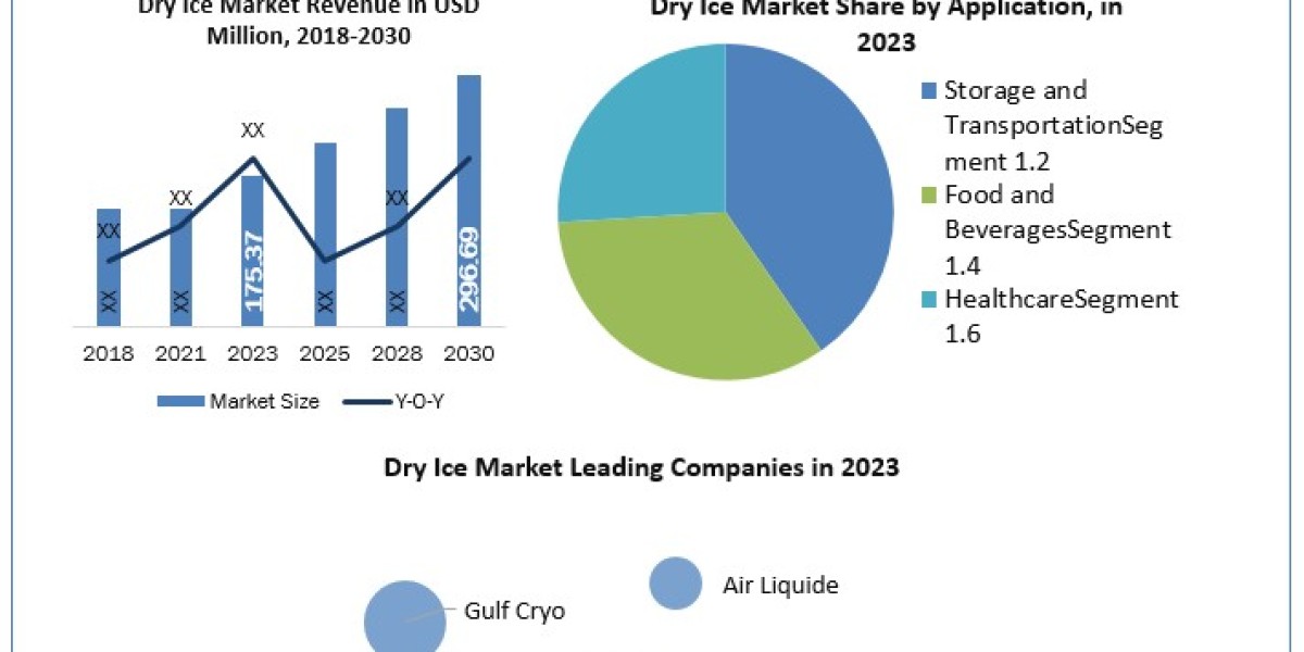 Dry Ice Market Technology, Backing Material, Category, End-use Industry, Forecast to 2030