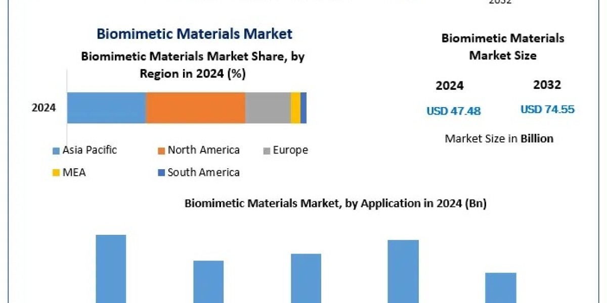 The Role of Biomimetic Materials in Green Technology: Market Growth and Potential