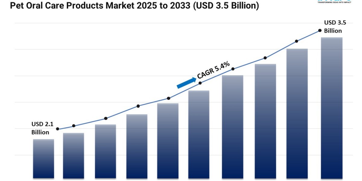 Pet Oral Care Products Market Share, Growth, and Demand Forecast 2025-2033