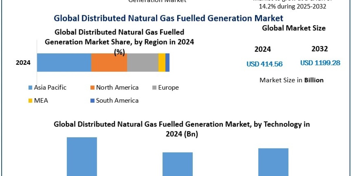 Distributed Natural Gas Fuelled Generation Market: Key Players and Technological Innovations