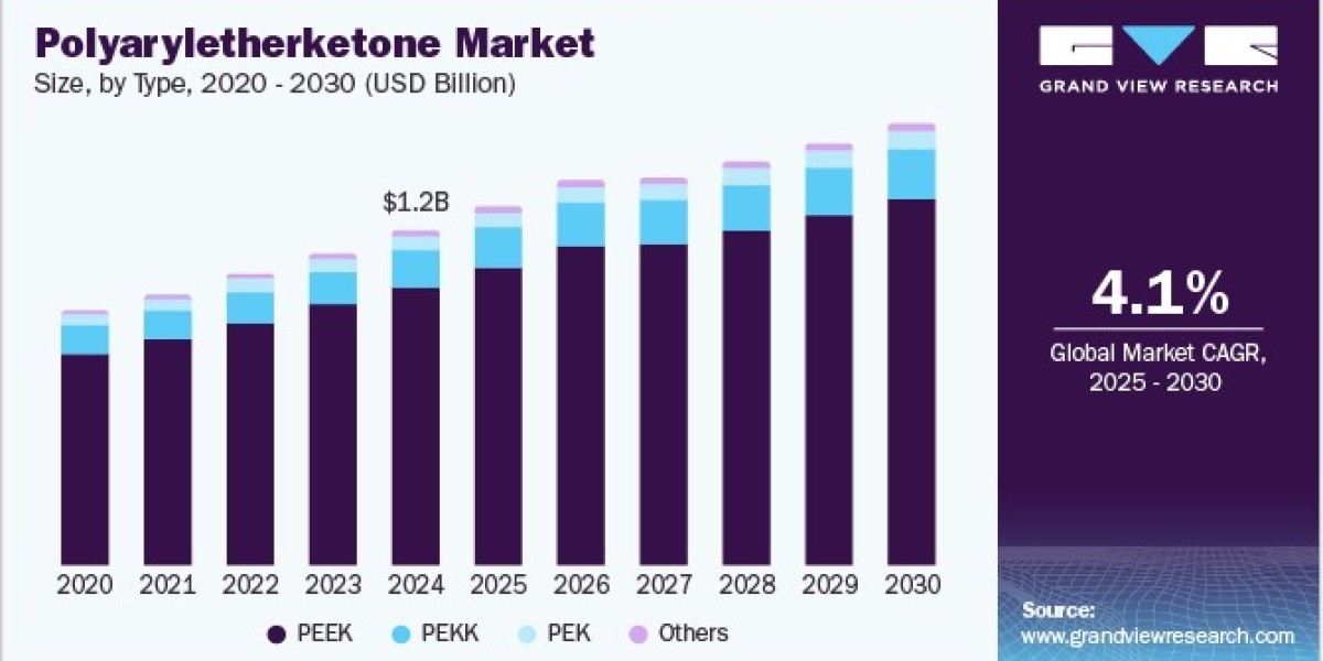 Polyaryletherketone Market Expansion Fueled by Increasing Applications in Medical Devices