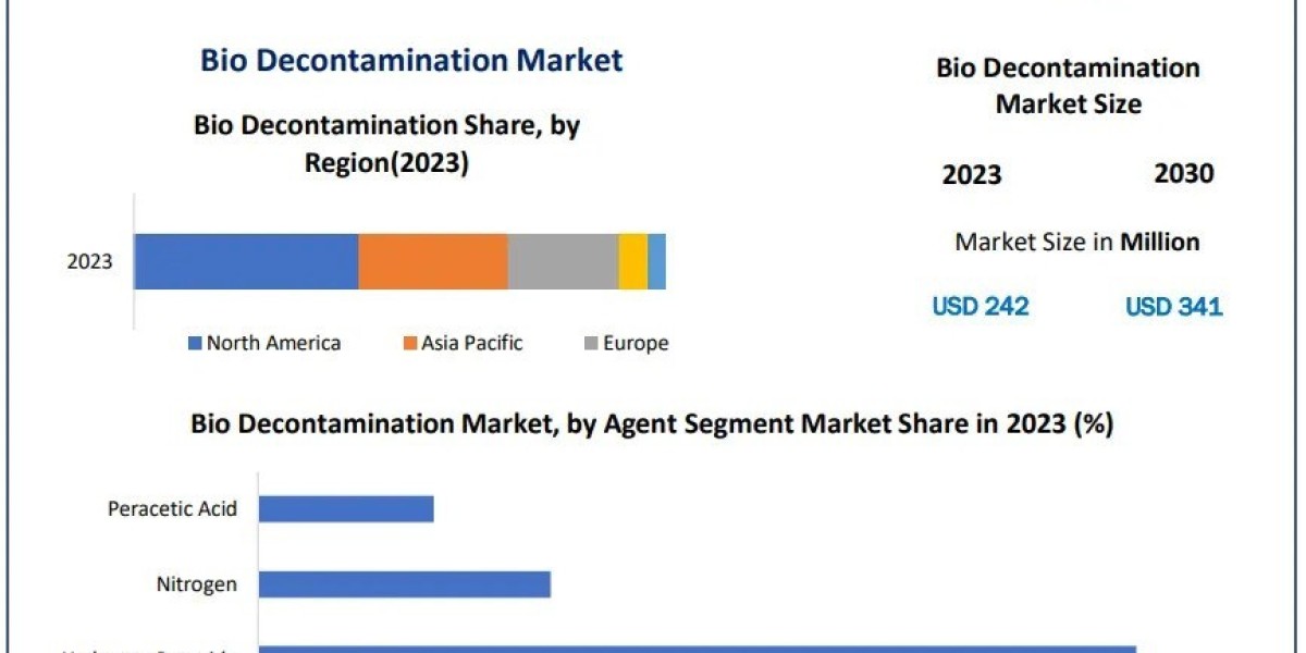 Bio Decontamination Market Share Leaders, Sales Consumption and Forecast 2030