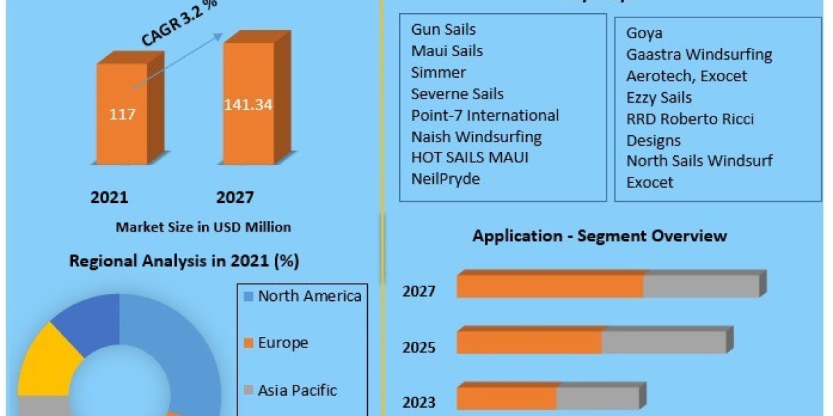 Racing Windsurf Sails Market Trends: Sustainability and Innovation Leading to 2027