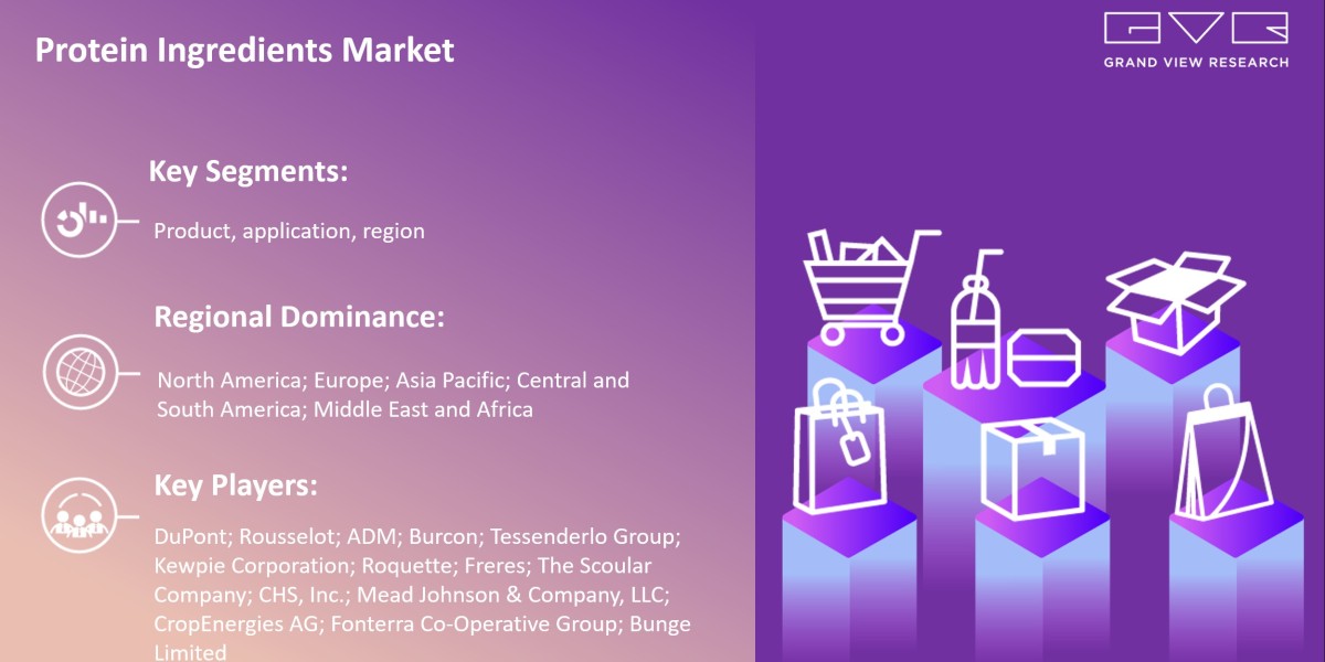Protein Ingredients Market New Business Opportunities and Emerging Trends and Forecasts 2030