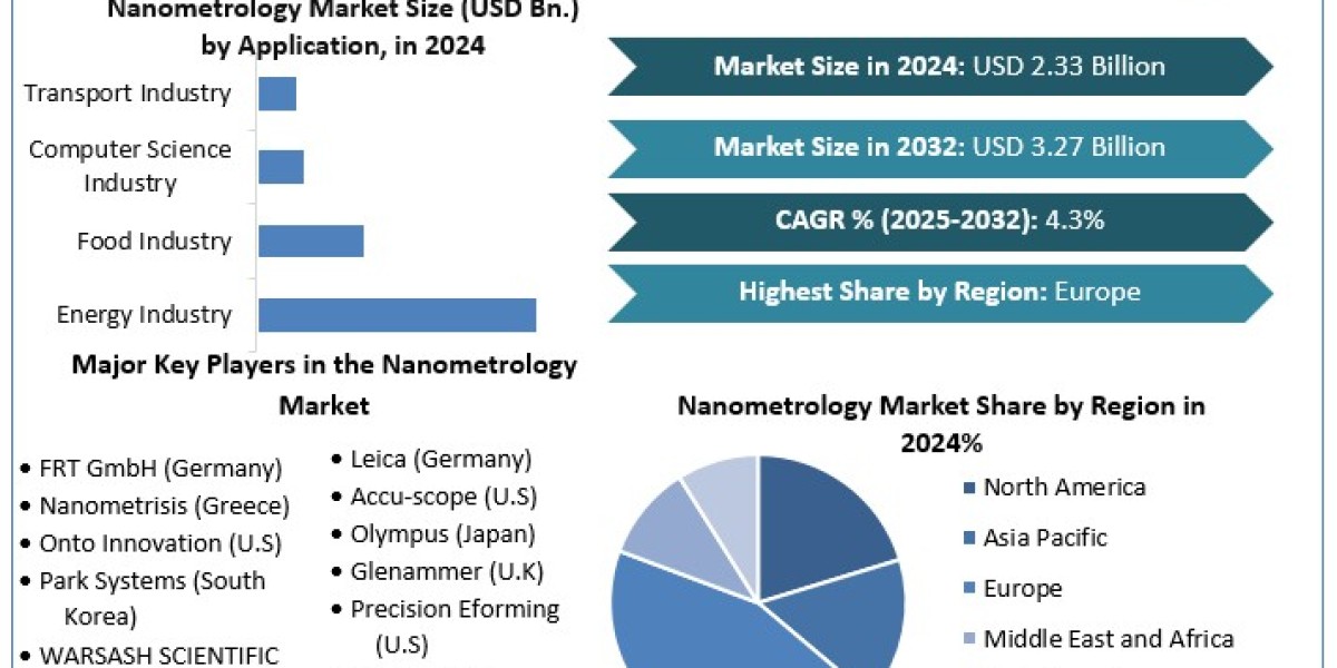 Nanometrology Market Revenue, Growth, Developments, Size, Share and Forecast  2032