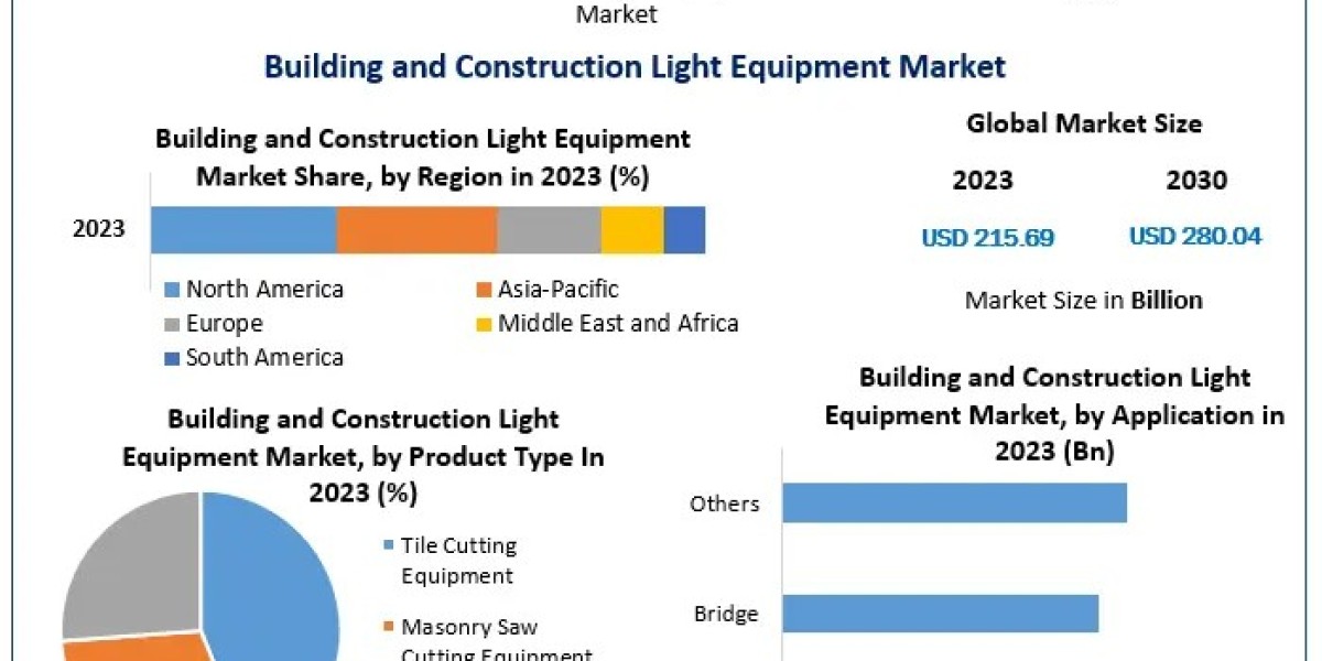 Global Building and Construction Light Equipment Market Dynamics and Projections