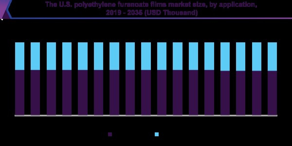 Polyethylene Furanoate Films Market 2035: The Role of Research & Development in Driving Innovation