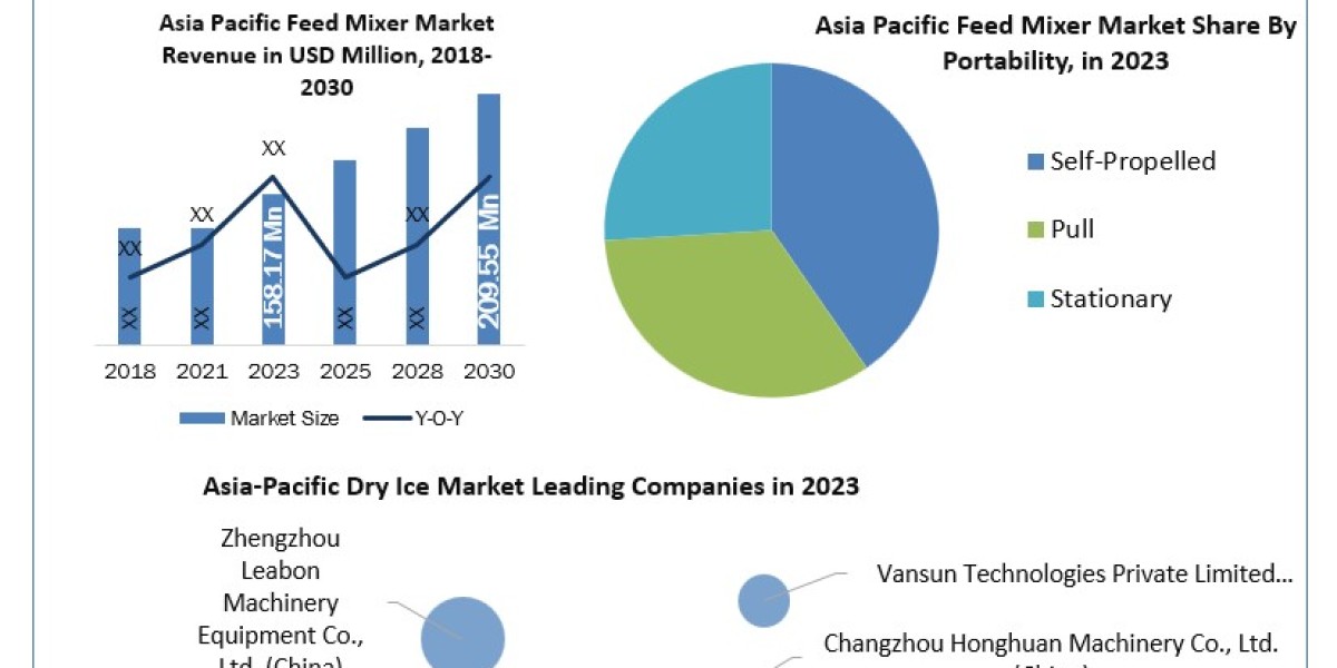 Asia Pacific Feed Mixer Market Industry Outlook, Business Strategies, Product Demand, Regional Economy 2030