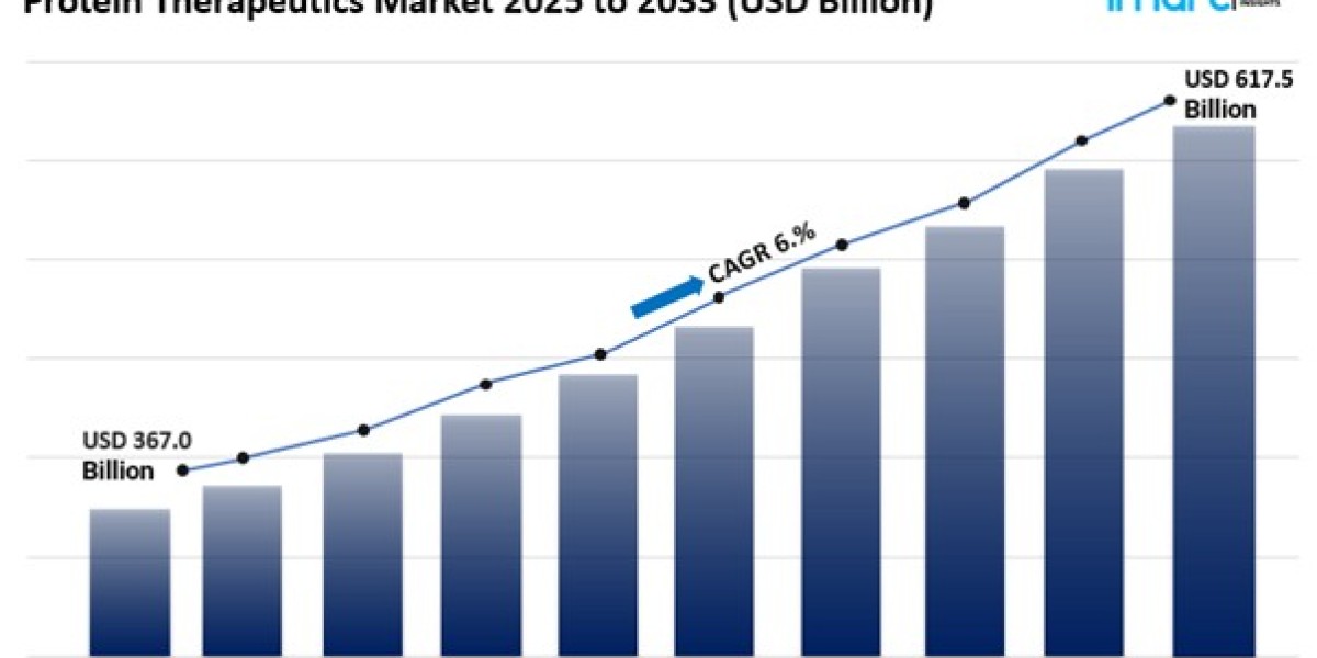 Protein Therapeutics Market Size Share, Growth & Demands