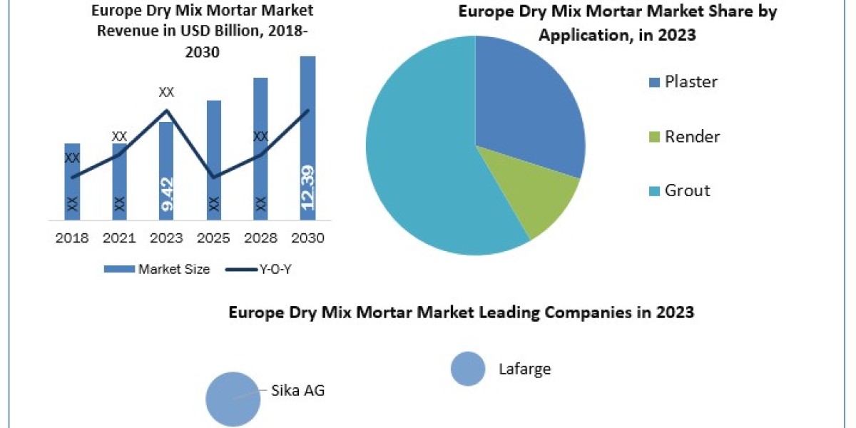 Europe Dry Mix Mortar Market Opportunities, Sales Revenue, Market CAGR, Leading Players and Forecast 2030