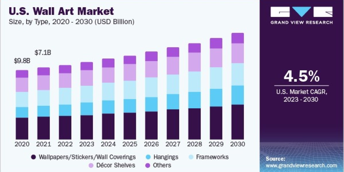 Wall Art Market 2030: Crafting a Sustainable Future for Home Décor