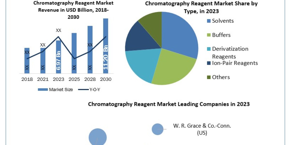 Chromatography Reagent Market Comprehensive Report, Regular Report Update, Value Chain Analysis Till  2030