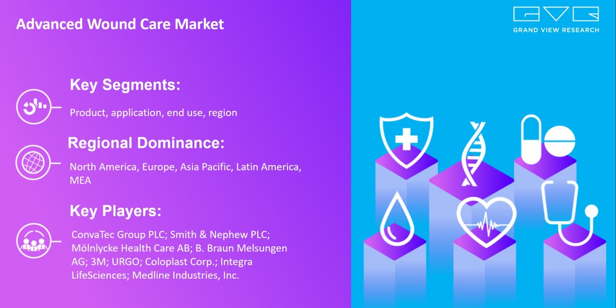 Advanced Wound Care Market Growth On The Basis Of Type, Application, Region & Forecast To 2030: Grand View Research 