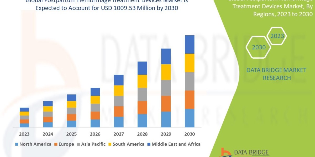 Postpartum Hemorrhage Treatment Devices Market Research Report: Growth, Share, Value, Size, Analysis , Industry Overview