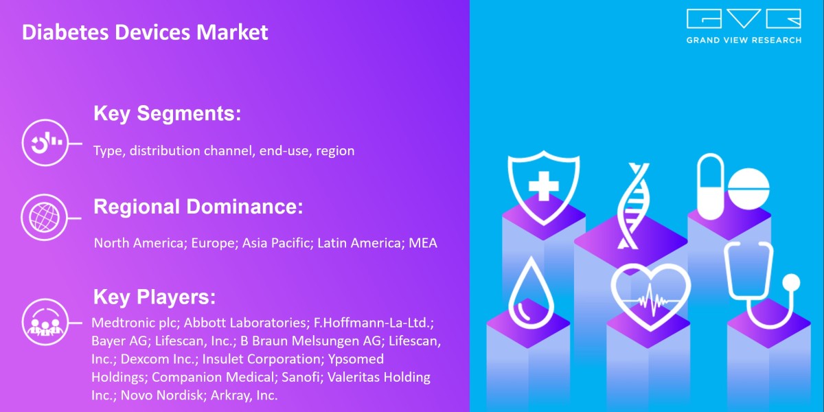 Diabetes Devices Market To Grow Enormously with Size Worth $50.33 Billion By 2030 |Grand View Research, Inc.