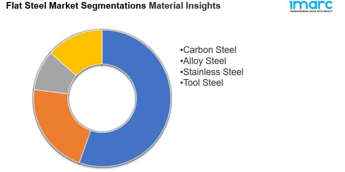 Flat Steel Market Size, Share, Growth | Global Report [2033]