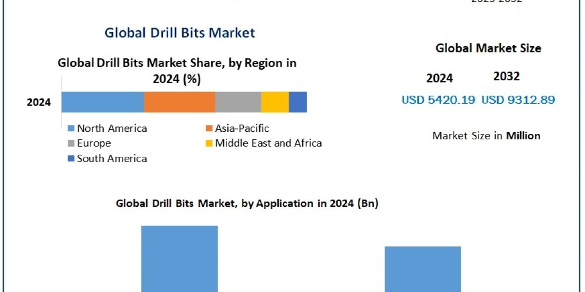 Drill Bits Market by Type, Application, and Region: Comprehensive Analysis