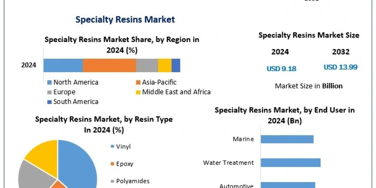 Specialty Resins Market Growth: How Innovation is Shaping the Future of Materials Science