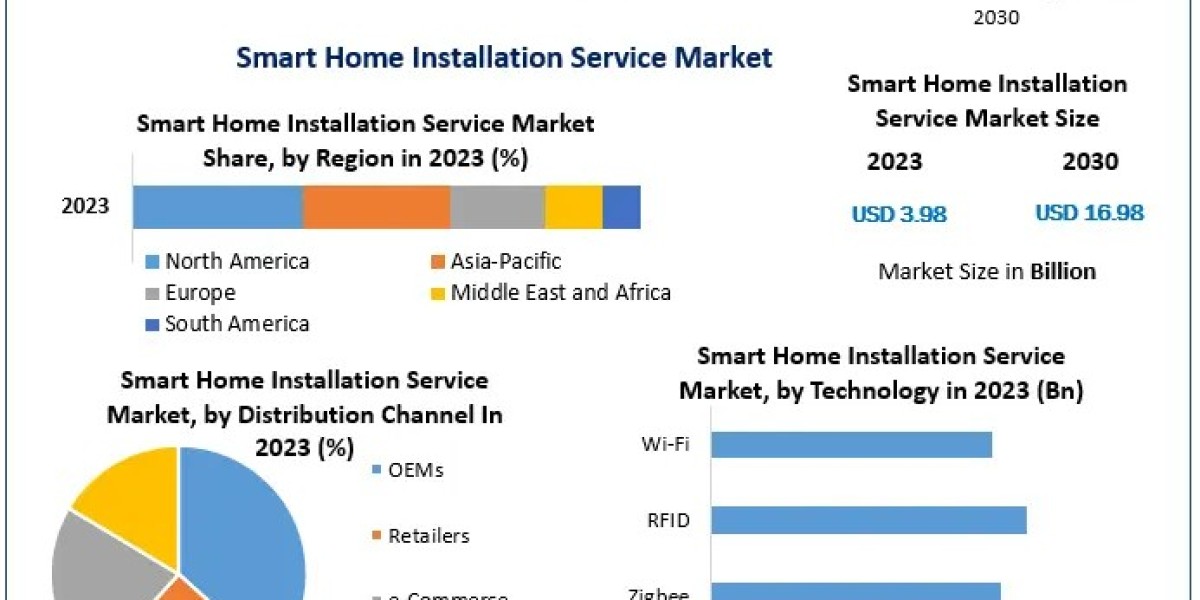 Smart Home Installation Service Market Growth: Projected to Reach USD 16.98 Bn by 2030