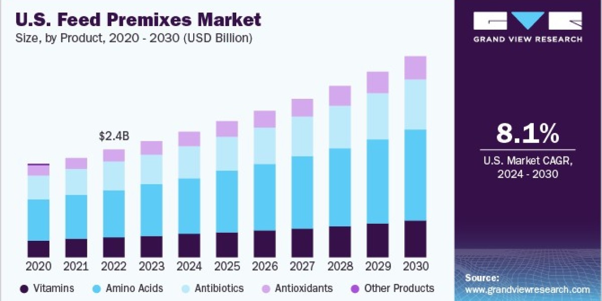 Feed Premixes Market Accessibility: Enhancing Availability in Emerging Markets