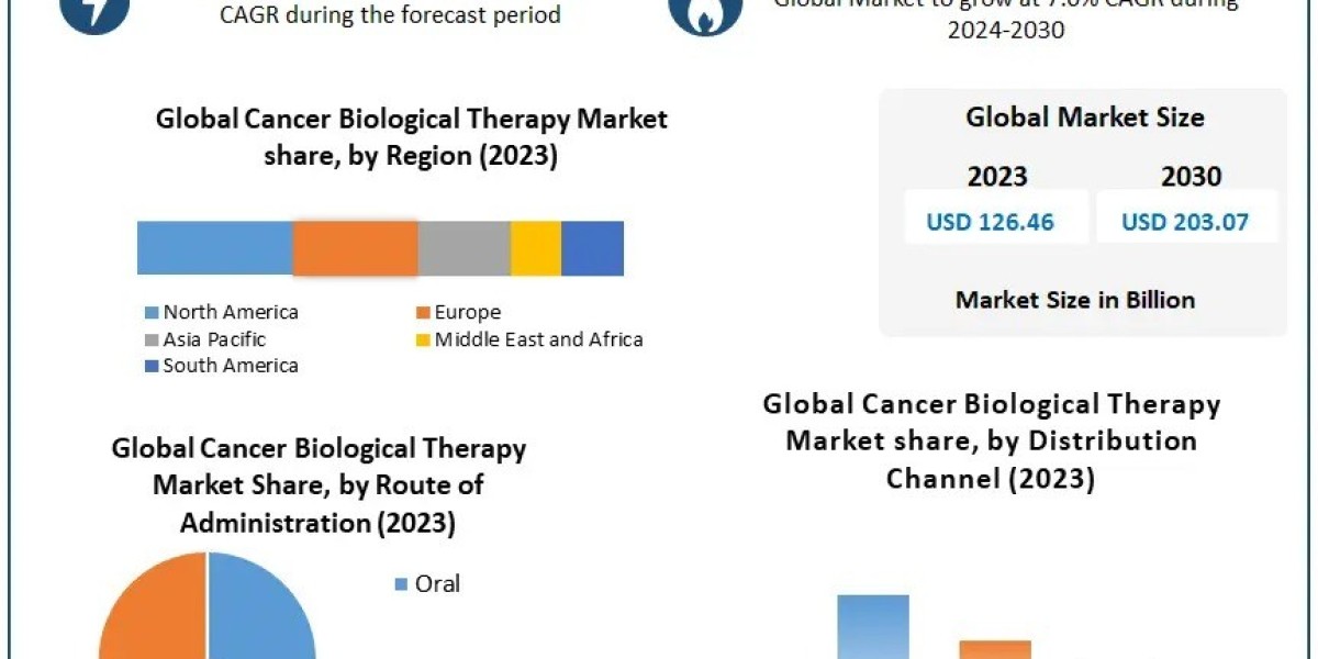 Cancer Biological Therapy Market to Reach $203.07 Billion by 2030
